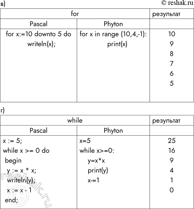 Решение задачи: 229. Проанализируйте фрагменты программ, записанные на двух языках программирования. Запишите результат их работы. Для каждого случая запишите фрагмент программы, обеспечивающий такой же результат, но с использованием другого оператора цикла.