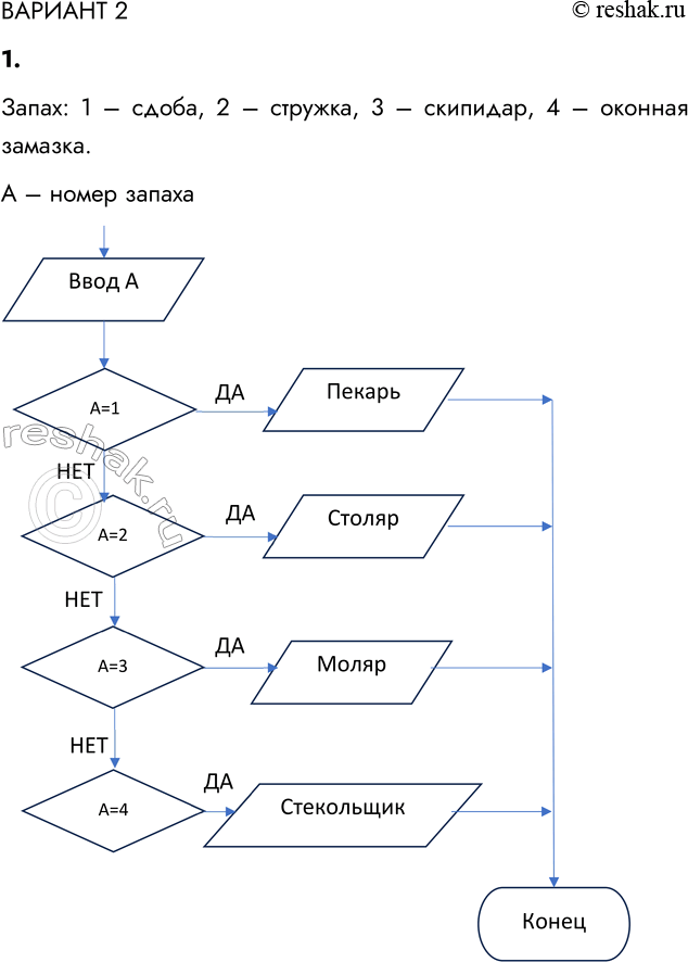 Решение задачи: ВАРИАНТ 2 1. Изобразите блок-схему для определения запаха ремёсел по отрывку из стихотворения Джанни Родари «Чем пахнут ремёсла?»1. У каждого дела Запах особый: