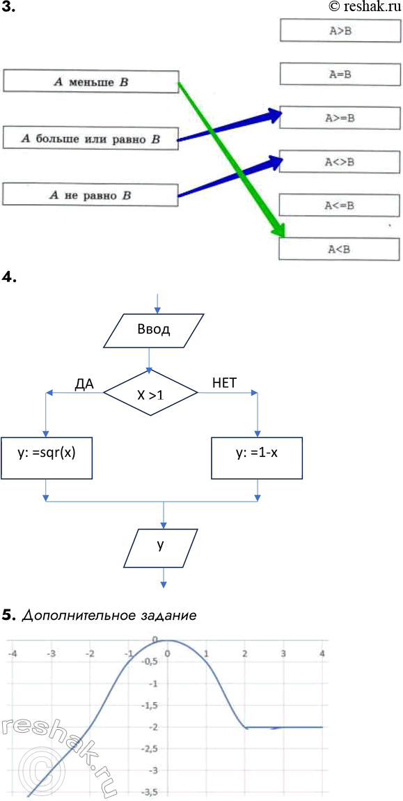 Решение задачи: Самостоятельная работа № 16 АЛГОРИТМИЧЕСКАЯ КОНСТРУКЦИЯ «ВЕТВЛЕНИЕ» ВАРИАНТ 1 1. Изобразите блок-схему для определения цвета ремёсел по отрывку из стихотворения Джанни Родари «Какого цвета ремёсла?»1.