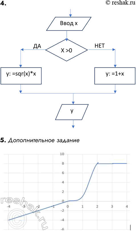 Решение задачи: ВАРИАНТ 2 1. Изобразите блок-схему для определения запаха ремёсел по отрывку из стихотворения Джанни Родари «Чем пахнут ремёсла?»1. У каждого дела Запах особый: