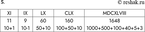 Решение задачи: 5. Чему в десятичной системе счисления равны числа XI, IX, LX, CLX, MDCXLVIII, записанные в римской системе счисления? *Цитирирование задания со ссылкой на учебник производится исключительно в учебных целях для лучшего понимания разбора решения задания.