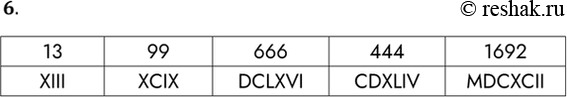Решение задачи: 6. Запишите в римской системе счисления десятичные числа 13, 99, 666, 444, 1692. XIII ХCIX DCLXVI CDXLIV MDCXCII *Цитирирование задания со ссылкой на учебник производится исключительно в учебных целях для лучшего понимания разбора решения задания.