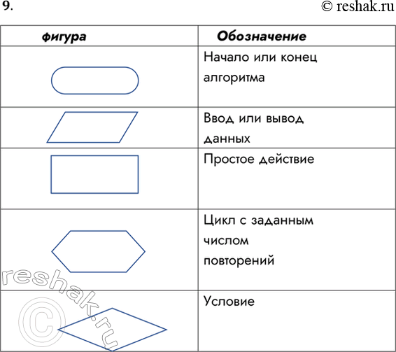 Решение задачи: 9. Из каких блоков составляются блок-схемы (как они изображаются и что обозначают)? Обозначение Начало или конец алгоритма Ввод или вывод данных Простое действие Цикл с заданным числом повторений Условие *Цитирирование задания со ссылкой на учебник производится исключительно в учебных целях для лучшего понимания разбора решения задания.