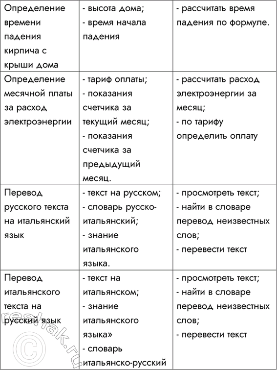 Решение задачи: 6. Попробуйте сформулировать алгоритмы обработки информации для задач из предыдущего задания, если исполнителем являетесь вы сами. Какие команды при этом вы должны уметь выполнять?