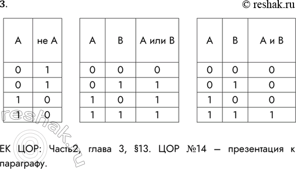 Решение задачи: 3. Постройте таблицу истинности отдельно для каждой из основных логических операций. ЕК ЦОР: Часть2, глава 3, §13. ЦОР №14 – презентация к параграфу.