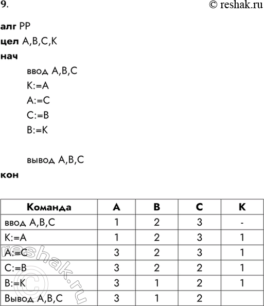 Решение задачи: 9. Запишите алгоритм циклического обмена значениями трёх переменных А. В. С. Схема циклического обмена. Например, если до обмена было: А = 1, В = 2, С = 3, то после обмена должно стать: