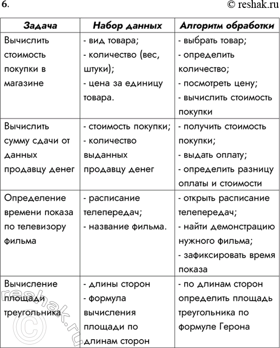 Решение задачи: 6. Попробуйте сформулировать алгоритмы обработки информации для задач из предыдущего задания, если исполнителем являетесь вы сами. Какие команды при этом вы должны уметь выполнять?