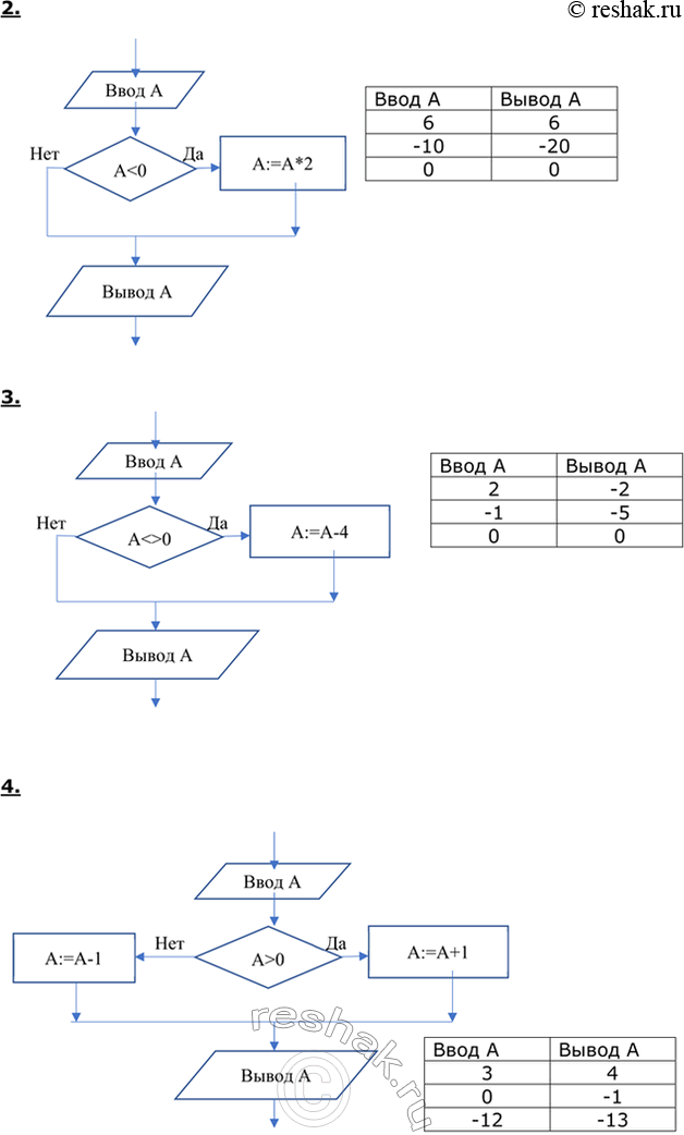 Решение задачи: ЕК ЦОР: Часть2, глава 6, §36. ЦОР № 6, 12 Домашнее задание №25 Тема: Ветвления в вычислительных алгоритмах 1. Запишите на алгоритмическом языке алгоритм, соответствующий данной блок-схеме: