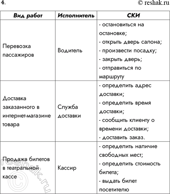 Решение задачи: 4. Назовите исполнителей следующих видов работы: перевозки пассажиров; доставки заказанного в интернет-магазине товара; продажи билетов в театральной кассе. Попробуйте создать СКИ для каждого из этих исполнителей.