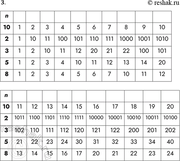 Решение задачи: 3. Запишите последовательность двадцати чисел натурального ряда, начиная от единицы, для позиционных систем с основаниями 2, 3, 5, 8. Оформите результаты в виде таблицы.