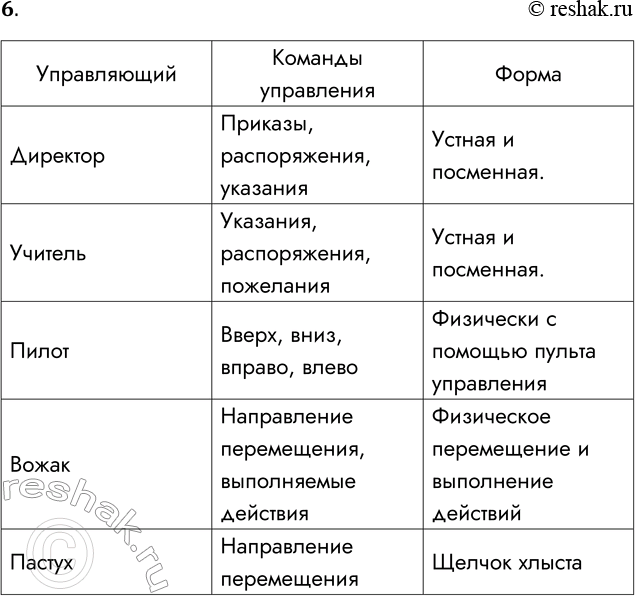 Решение задачи: 6. Для систем управления, выявленных в предыдущей задаче, назовите некоторые команды управления и скажите, в какой форме они отдаются. Управляющий Команды управления Форма Директор Приказы, распоряжения, указания Устная и посменная.