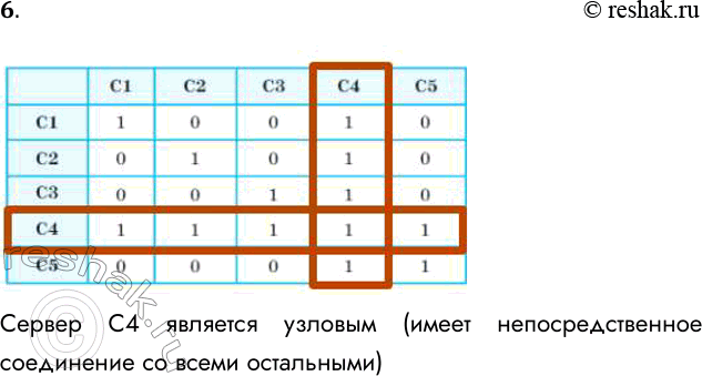 Решение задачи: 6. В компьютерной сети узловым является сервер, с которым непосредственно связаны все остальные серверы. Дана следующая двоичная матрица. В ней Cl, С2, СЗ, С4, С5 — обозначения серверов сети.