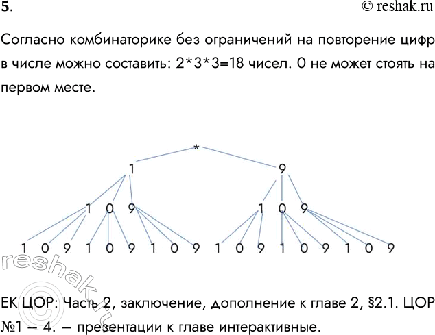 Решение задачи: 5. Сколько различных трёхзначных чисел можно записать с помощью цифр 1, 0 и 9? Для решения задачи используйте дерево вариантов. Согласно комбинаторике без ограничений на повторение цифр в числе можно составить: