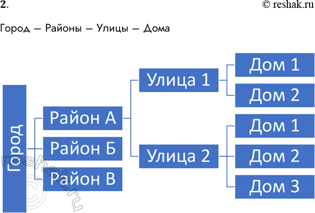 Решение задачи: 2. Приведите собственный пример иерархической системы и нарисуйте эту систему. Город – Районы – Улицы – Дома *Цитирирование задания со ссылкой на учебник производится исключительно в учебных целях для лучшего понимания разбора решения задания.