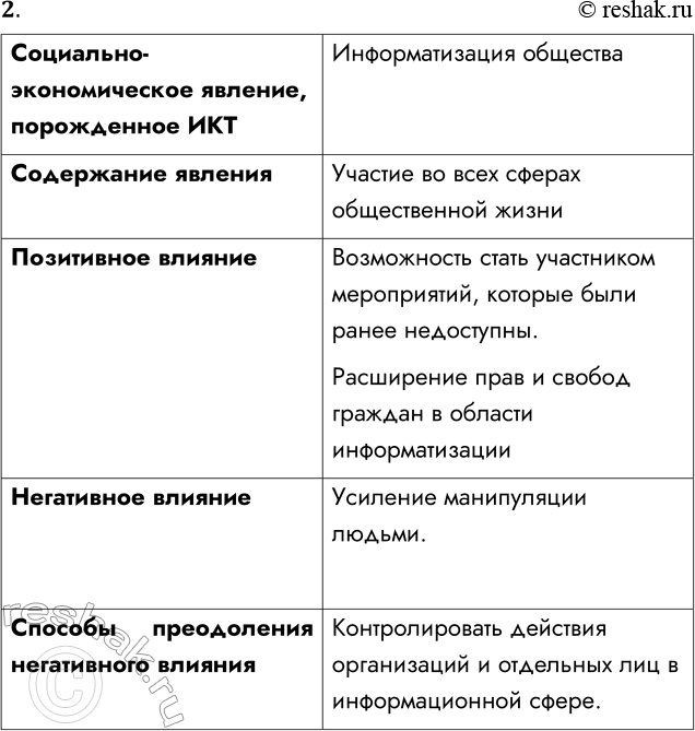 Решение задачи: 2. Дополните предлагаемую таблицу своими примерами, используя её как образец. Социально-экономическое явление, порождённое ИКТ Информационная открытость Содержание явления Доступность и высокая скорость распространения информации в сети Интернет Позитивное влияние Альтернатива СМИ, подконтрольным государству, корпорациям и т.