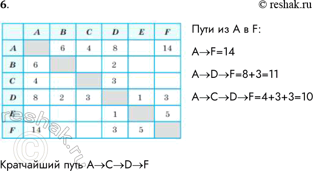 Решение задачи: 6. Дана матрица смежности, отображающая расстояние между городами. Найдите кратчайший путь между городами А н F. Пути из А в F: