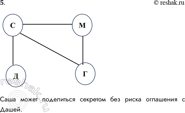 Решение задачи: 5. Нарисуйте в виде графа систему, состоящую из четырёх одноклассников, между которыми существуют следующие связи (взаимоотношения) — дружатtask Саша и Маша, Саша и Даша, Маша и Гриша, Гриша и Саша.