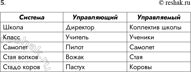 Решение задачи: 5. Определите, кто играет роль управляющего и кто (или что) играет роль объекта управления в следующих системах: школа, класс, самолёт, стая волков, стаде коров.