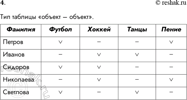Решение задачи: 4. Представьте в табличной форме сведения об увлечениях ваших одноклассников. Какой тип таблицы вы используете для этой цели? Тип таблицы «объект – объект».