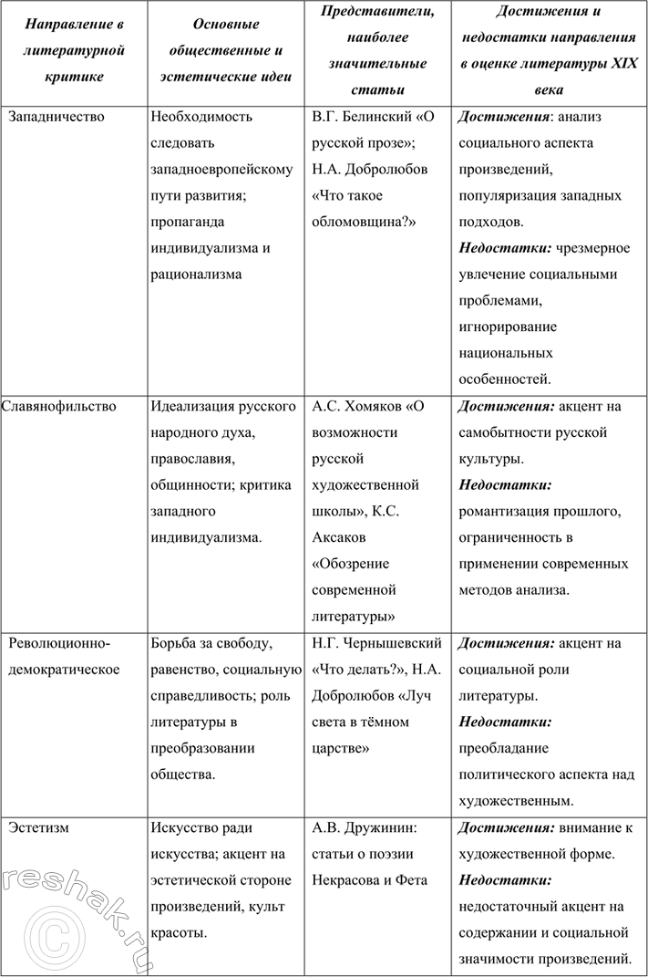 Решение задачи: Вопросы для самопроверки. Стр. 39 1. В чём заключалось своеобразие общественной роли критики в России XIX века, чем оно было обусловлено?
