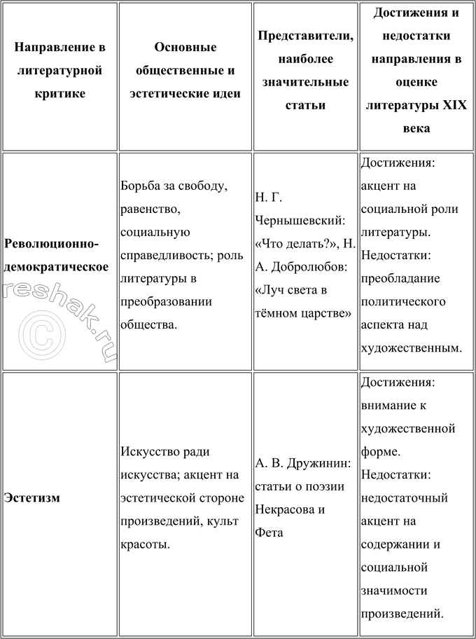 Решение задачи: Вопросы для самопроверки 1. В чём заключалось своеобразие общественной роли критики в России XIX века, чем оно было обусловлено? Общественная роль критики в России XIX века отличалась своим глубоким социальным значением.