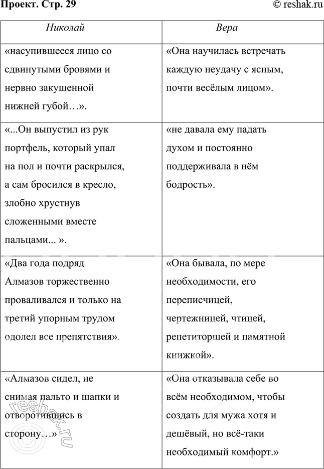 Решение задачи: Проект Внимательно выбирая цитаты из текста рассказа, подготовьте материалы к сравнительной характеристике Николая и Веры Алмазовых, продолжив в тетради следующую таблицу.