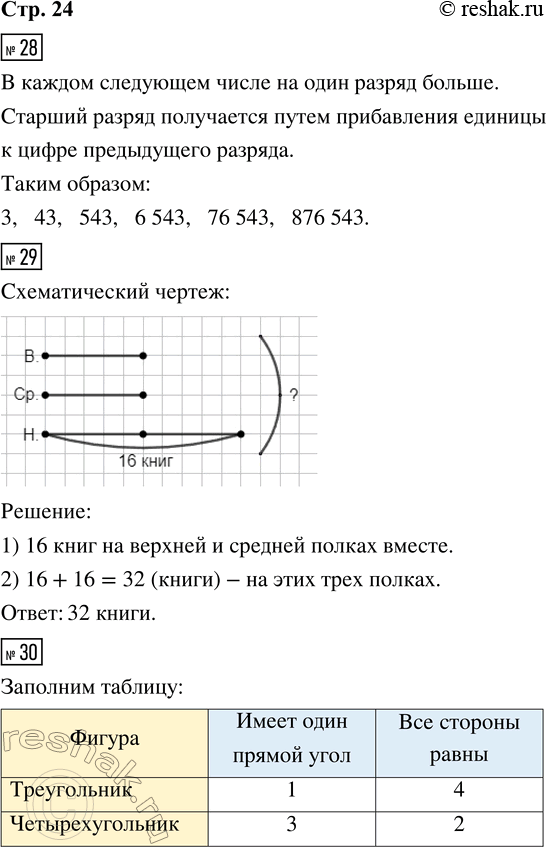 Решение задачи: 28. Определи, по какому правилу составлен ряд чисел, и запиши ещё 2 числа. 3, 43, 543, 6543, 29. На верхней полке книг столько же, сколько на средней, а на нижней — столько, сколько на верхней и средней вместе.