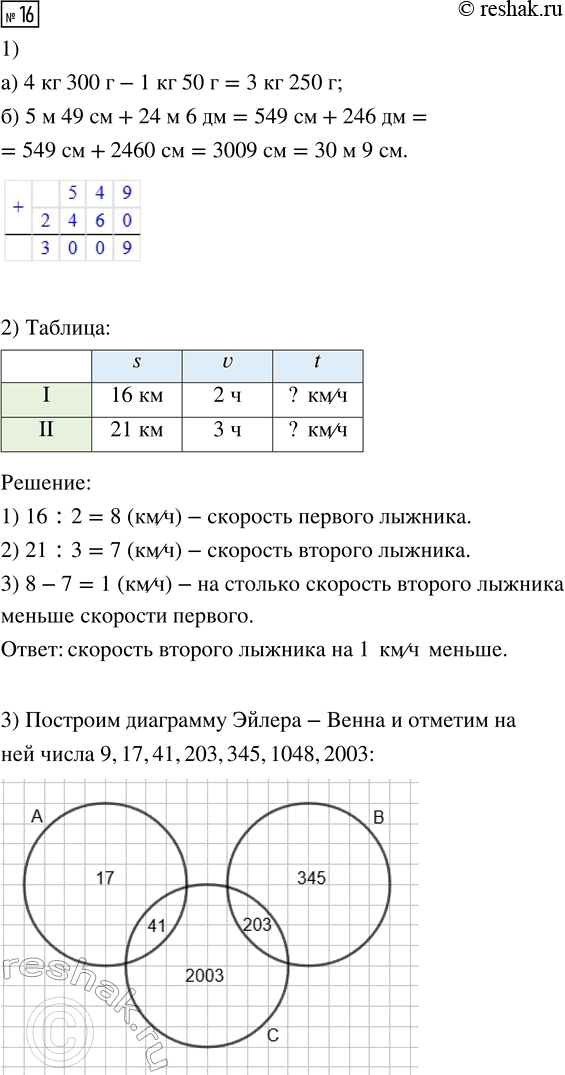 Решение задачи: 16. 1) Выполни действия: а) 4 кг 300 г - 1 кг 50 г = __ кг __ г б) 5 м 49 см + 24 м 6 дм = __ м __ см 2) Первый лыжник прошёл 16 км за 2 ч, а второй - 21 км за 3 ч.