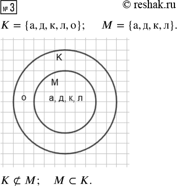 Решение задачи: 3. К - множество букв в слове «лодка», М - множество букв в слове «клад». Какое из множеств является подмножеством другого?