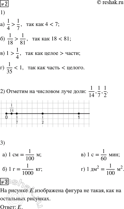Решение задачи: 1. 1) Сравни числа и обоснуй свой ответ: а) 1/8 и 1/6 в) 1/17 и 1 б) 1/25 и 1/52 г) 1 и 1/4 2) Отметь на числовом луче доли: