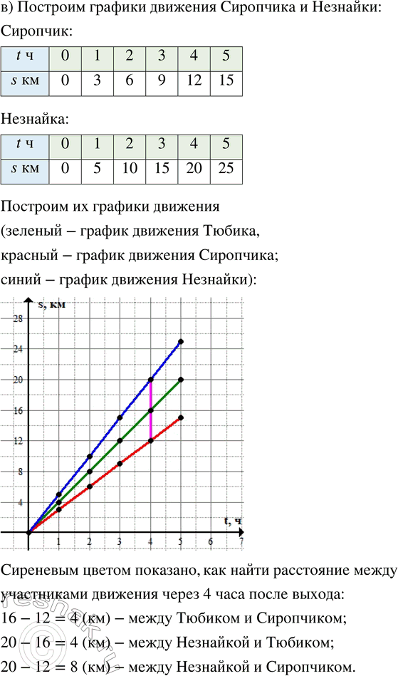 Решение задачи: 1. Сиропчик, Тюбик и Незнайка вышли одновременно из Солнечного города по одной дороге. Их скорости равны соответственно 3 км/ч, 4 км/ч и 5 км/ч.