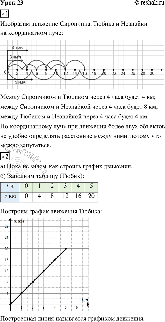 Решение задачи: 1. Сиропчик, Тюбик и Незнайка вышли одновременно из Солнечного города по одной дороге. Их скорости равны соответственно 3 км/ч, 4 км/ч и 5 км/ч.