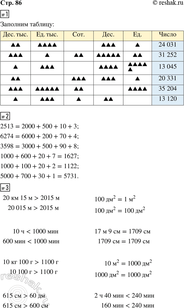 Решение задачи: 1. Заполни пропуски в таблице, как показано в образце. 2. Заполни пропуски числами, как показано в образце. 1000 + 600 + 20 + 7 1000 + 100 + 20 + 2 5000 + 700 + 30 + 1 6274 3598 3.