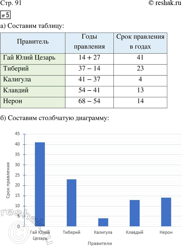 Решение задачи: 5. Пять римских цезарей, сменяя друг друга, правили Римом в следующие годы. Гай Юлий Цезарь (Октавиан) (27 г. до н. э.