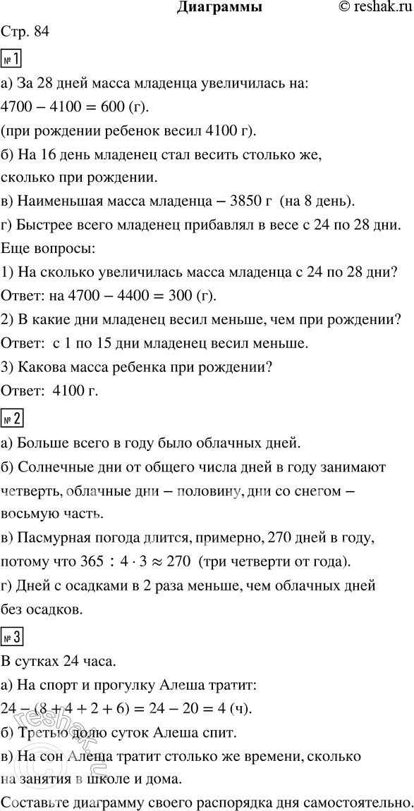 Решение задачи: 1. На линейной диаграмме представлено изменение массы младенца от его рождения через каждые 4 дня в течение одного месяца. а) На сколько увеличилась масса младенца за 28 дней?