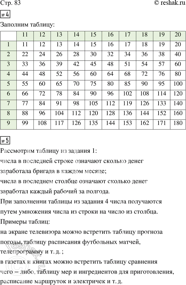 Решение задачи: 4. Составь и заполни таблицу умножения чисел от 11 до 20 на однозначные числа. 5. Таблицу можно: читать, извлекая из неё нужные данные;