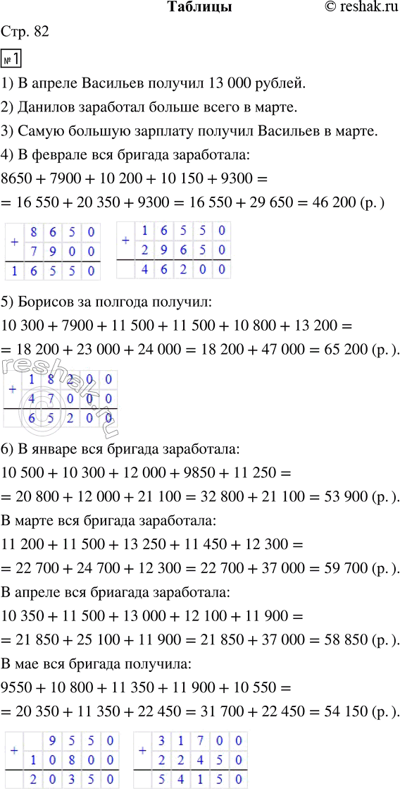 Решение задачи: 1. В таблице представлена ведомость учёта зарплаты (в рублях), полученной рабочими одной бригады в течение шести месяцев. 1) Какую зарплату получил Васильев в апреле?