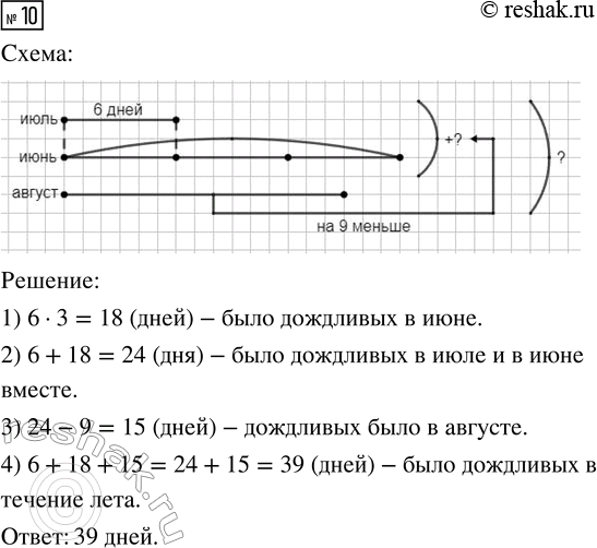 Решение задачи: 10. В июле было 6 дождливых дней, в июне — в 3 раза больше, чем в июле, а в августе — на 9 дней меньше, чем в июле и в июне вместе.