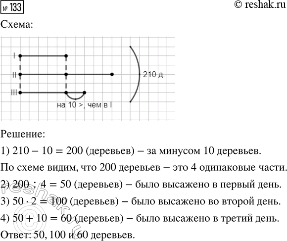 Решение задачи: 133. В парке за три дня посадили 210 деревьев. Сколько деревьев было высажено в каждый из этих дней, если в первый день деревьев посадили в 2 раза меньше, чем во второй, а в третий — на 10 деревьев больше, чем в первый?