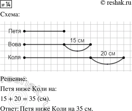 Решение задачи: 14. Вова выше Пети на 15 см и ниже Коли на 20 см. Кто ниже: Петя или Коля? На сколько? Нарисуй схему, она поможет тебе решить задачу.