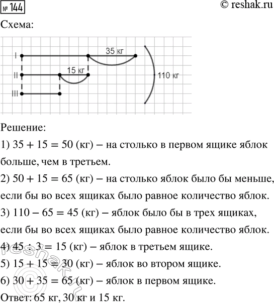 Решение задачи: 144. В трёх ящиках 110 кг яблок. В первом — на 35 кг больше, чем во втором, а во втором — на 15 кг больше, чем в третьем.