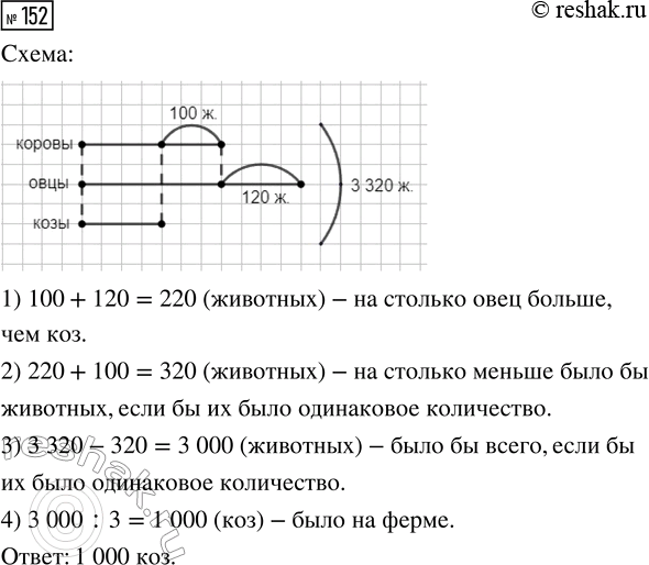 Решение задачи: 152. На ферме содержатся коровы, овцы, козы — всего 3320 животных. Коров на 120 меньше, чем овец, и на 100 больше, чем коз.