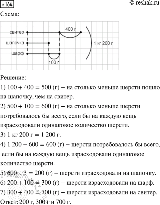 Решение задачи: 164. Чтобы связать свитер, шапочку и шарф, взяли 1 кг 200 г шерсти. На шарф потребовалось на 100 г шерсти больше, чем на шапочку, и на 400 г меньше, чем на свитер.