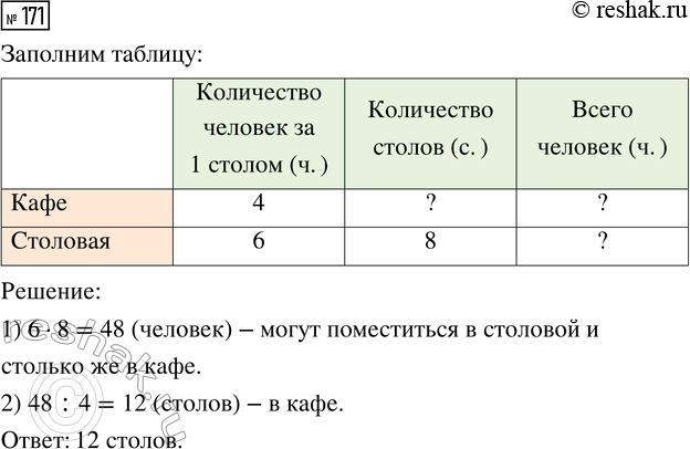 Решение задачи: 171. В кафе за четырёхместные столы могут сесть одновременно столько же человек, сколько за шестиместные в столовой. Сколько столов в кафе, если в столовой их 8?