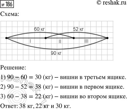 Решение задачи: 186. В трёх ящиках 90 кг вишни. В первом и во втором ящиках — 60 кг, во втором и третьем — 52 кг.