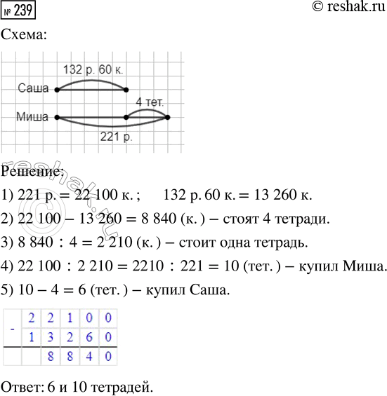 Решение задачи: 239. Саша заплатил за тетради 132 р. 60 к., а Миша за такие же тетради заплатил 221 р. Саша купил на 4 тетради меньше, чем Миша.