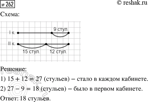 Решение задачи: 262. Когда в первый кабинет поставили 9 стульев, а во второй — 12, то в обоих кабинетах стульев оказалось поровну. Сколько стульев стояло в первом кабинете, если во втором их было 15?