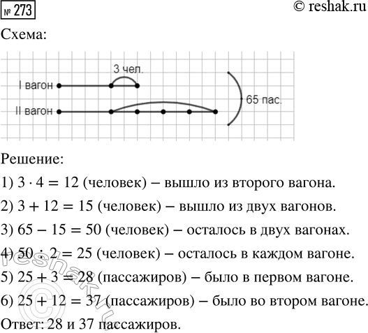 Решение задачи: 273. В двух вагонах поезда ехали 65 пассажиров. На станции из первого вагона вышло 3 человека, из второго — в 4 раза больше.