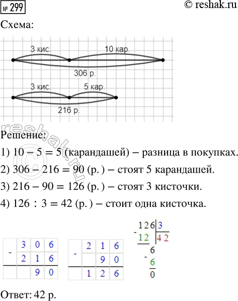 Решение задачи: 299. Алёша купил 3 кисточки и 10 карандашей, а Валера — 3 такие же кисточки и 5 карандашей. Алёша заплатил за покупку 306 р., а Валера — 216 р.