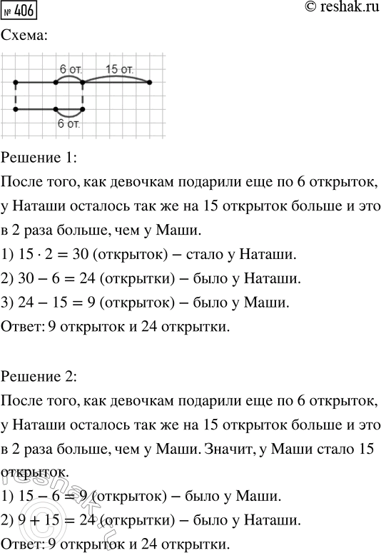 Решение задачи: 406. У Наташи на 15 открыток больше, чем у Маши. После того как девочкам подарили ещё по 6 открыток, у Наташи их стало в 2 раза больше, чем у Маши.